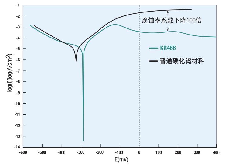 肯納鎢鋼板材動電位腐蝕性測試